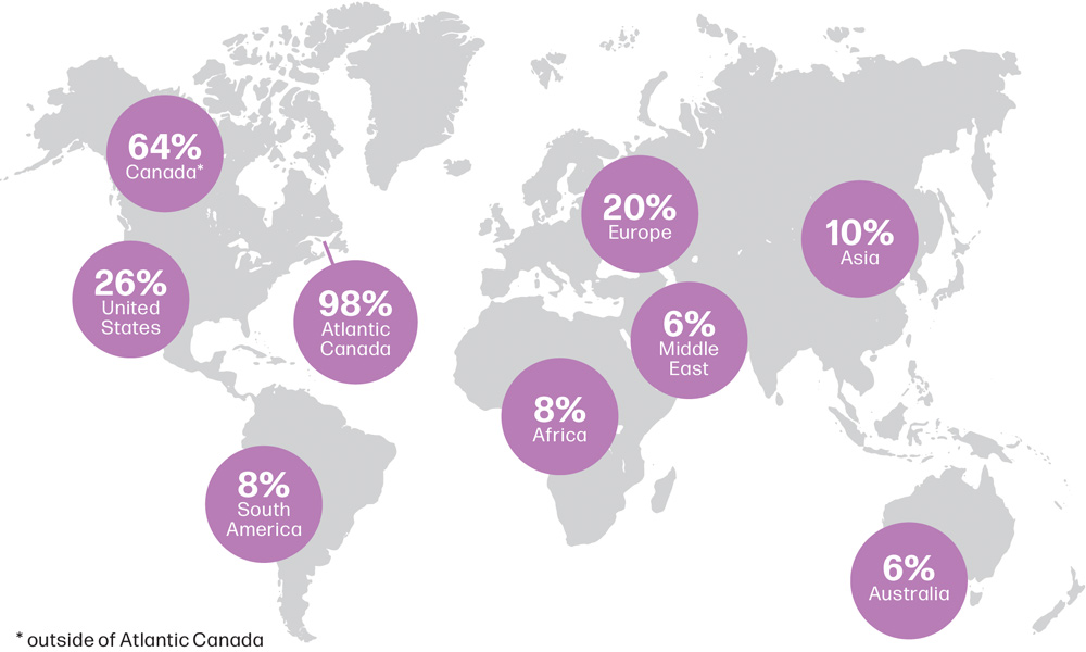 Canada - 64% (outside Atlantic Canada), USA - 26%, Atlantic Canada - 98%, South America - 8%, Africa - 8%, Europe - 20%, Middle East - 6%, Asia - 10%, Australia - 6%
