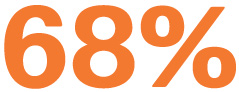 68%