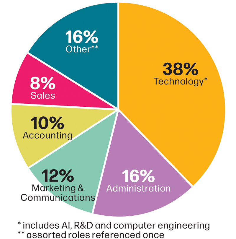38% - Technology*, 16% - Administration, 12% - Marketing & Communications, 10% - Accounting, 8% - Sales, 16% - Other**. *Includes AI, R&D and computer engineering, **assorted roles referenced once