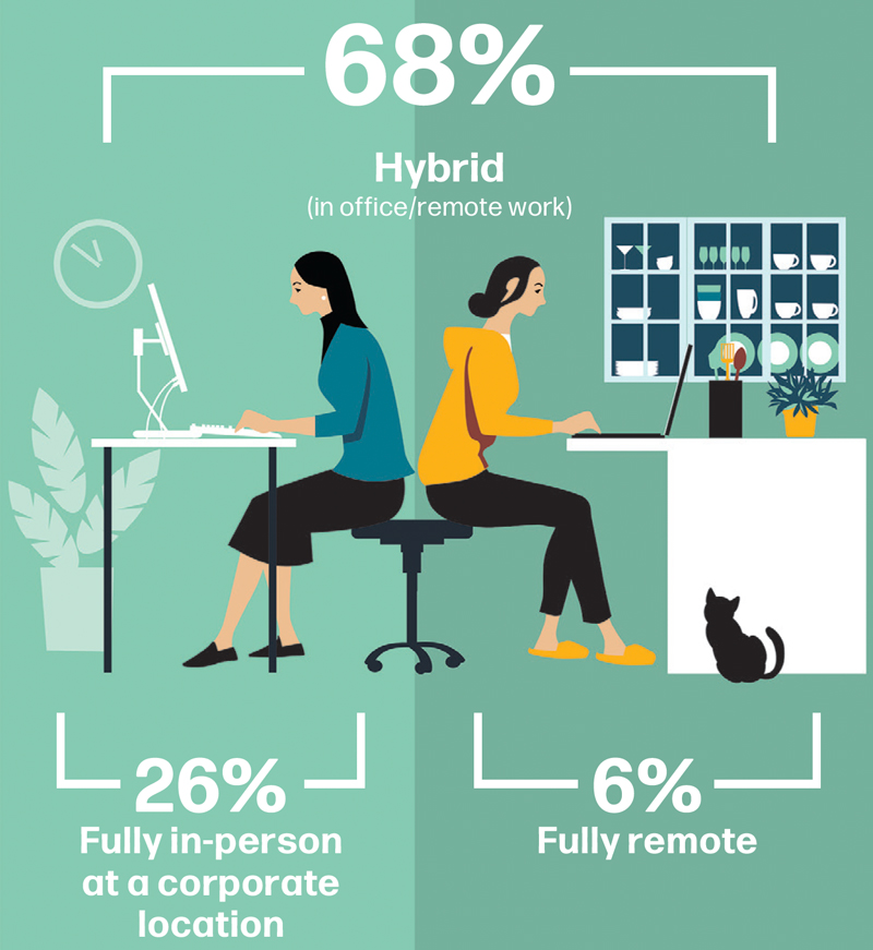 68% – Hybrid (in office/remote, 26% – Fully in-person at a corporate location, 6% – Fully remote