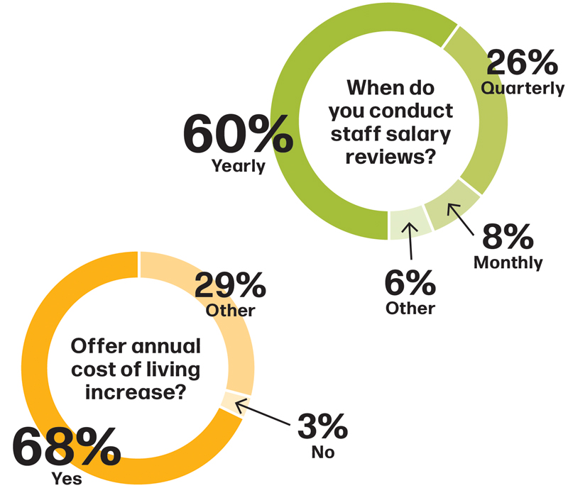 When do you conduct staff salary reviews? 60% - Yearly, 26% – Quarterly, 8% – monthly, 6% – other. / Offer annual cost of living increase? 68% – Yes, 29% – other, 3% – no.