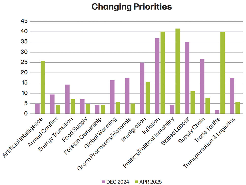 Bar Chart showing Changing Priorities
