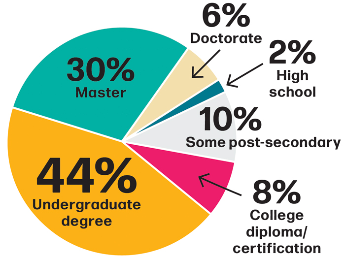 Pie chart showing: Master's – 30%, Undergraduate – 44%, 6% – Doctorate, 8% – College diploma/certification, 10% – Some post-secondary, 2% – High school