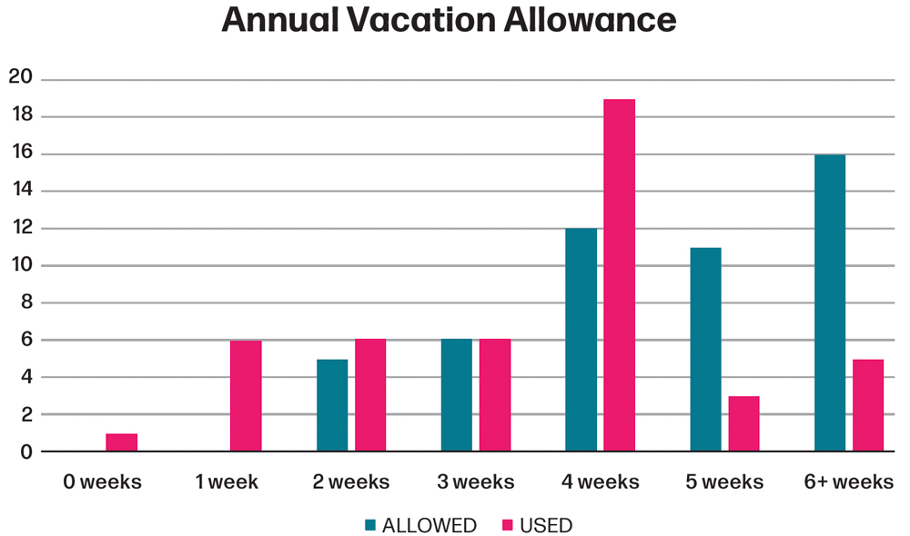 a Bar chart showing Annual Vacation Allowance.