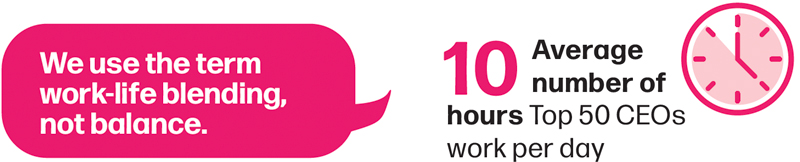 "We use the term work-life blending, not balance." 10 – Average number of hours Top 50 CEOs work per day