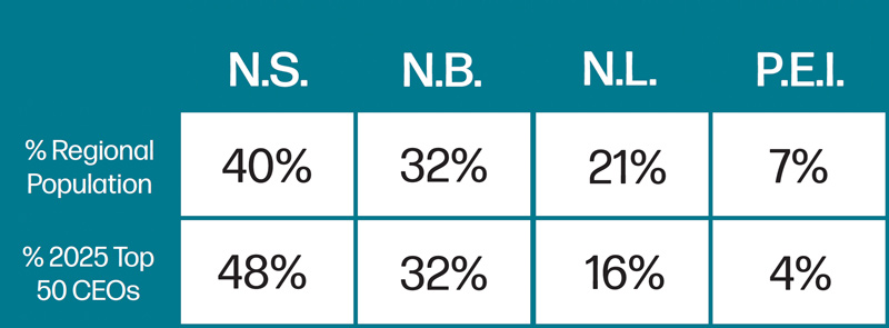 Table indicating Provincial representation percentage by Regional Poplutaion and of total CEOs. NS: 40% and 48%, NB: 32% and 32%, NL: 21% and 16%, PEI: 7% and 4%.