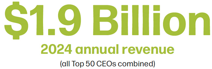 $1.9 Billion, 2024 annual revenue (all Top 50 CEOs combined)