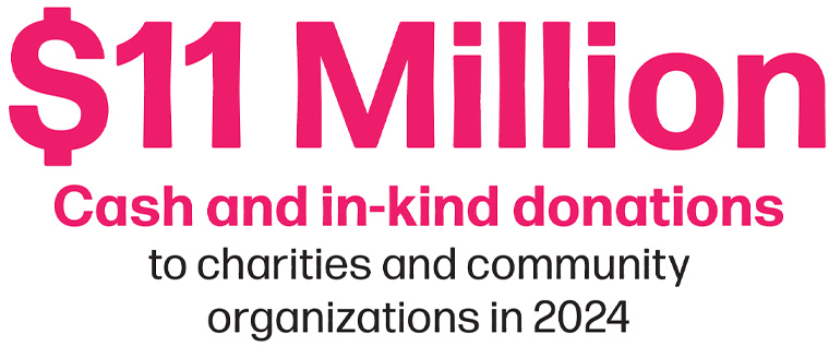 $11 Million, Cash and in-kind donations to charities and community organizations in 2024